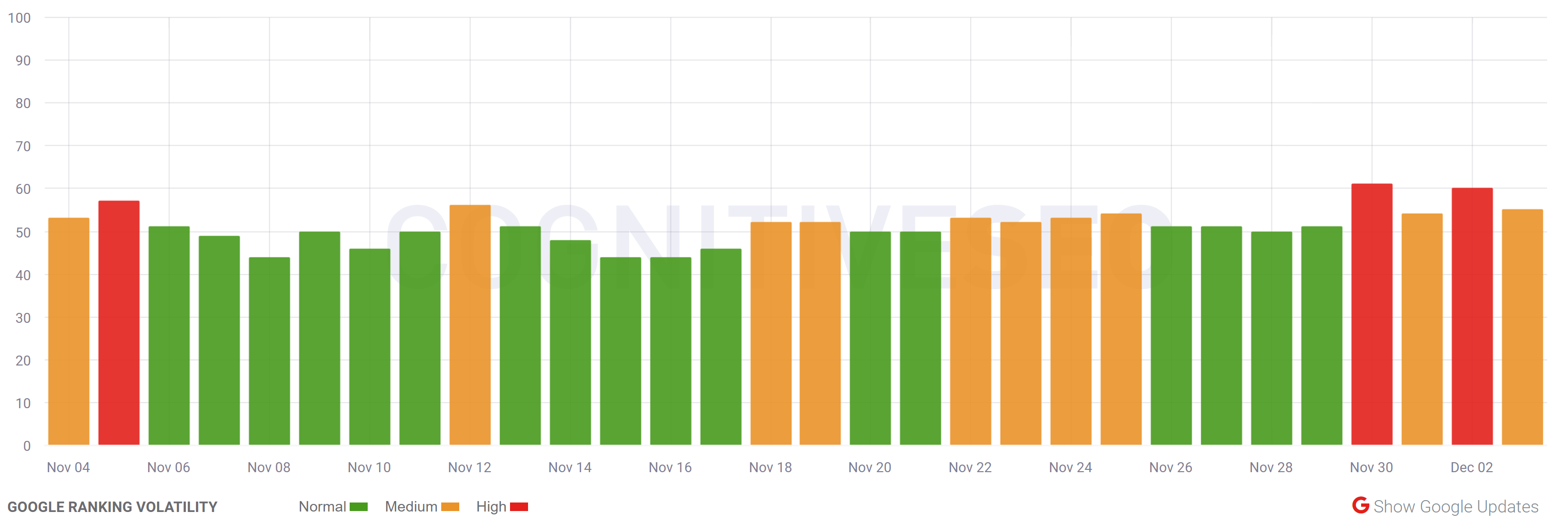 cognitiveSEO vom 04.12.22