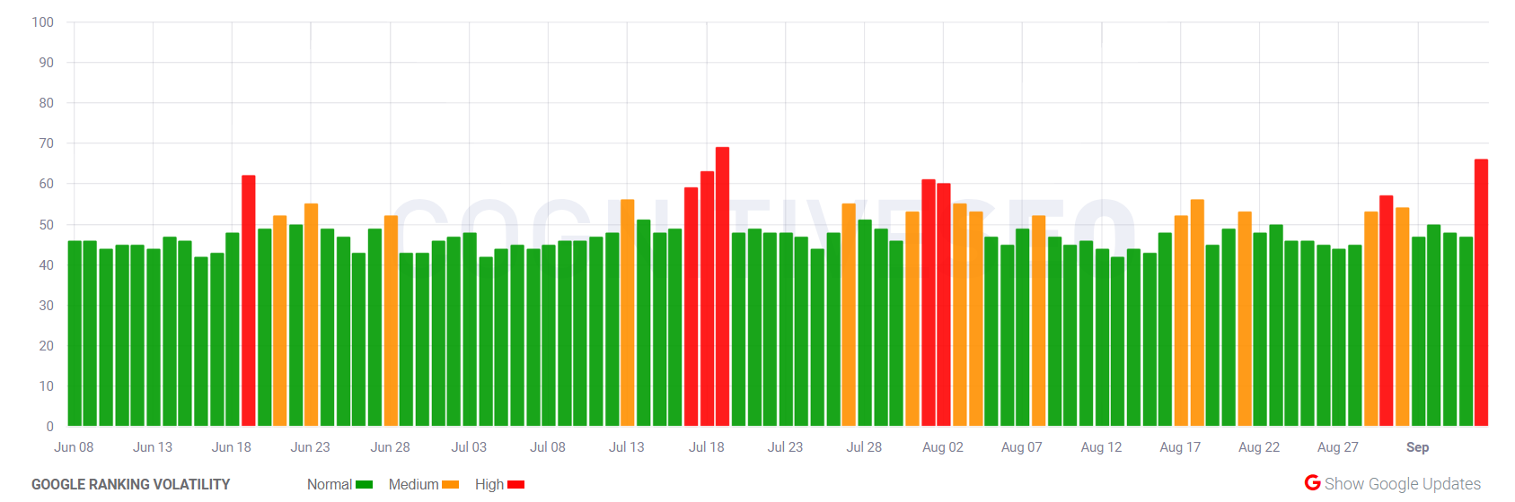 cognitiveSEO vom 05.09.19
