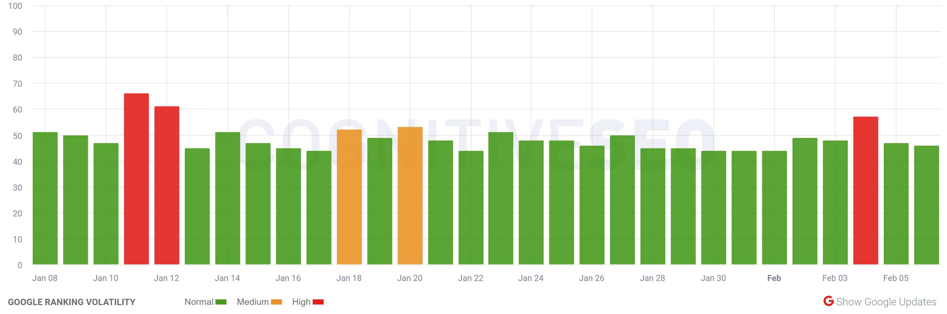 cognitiveSEO vom 06.02.23