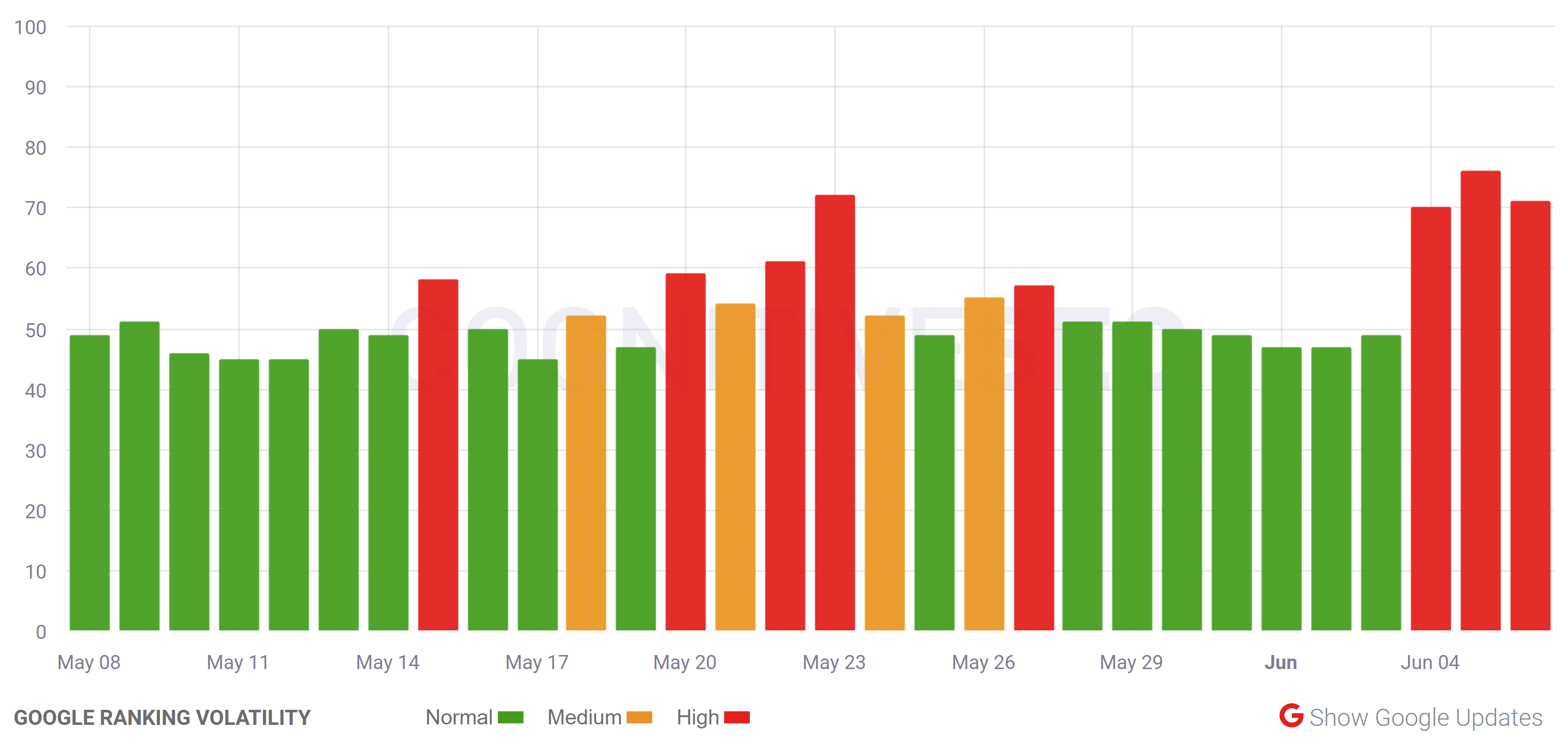 cognitiveSEO vom 6.6.21