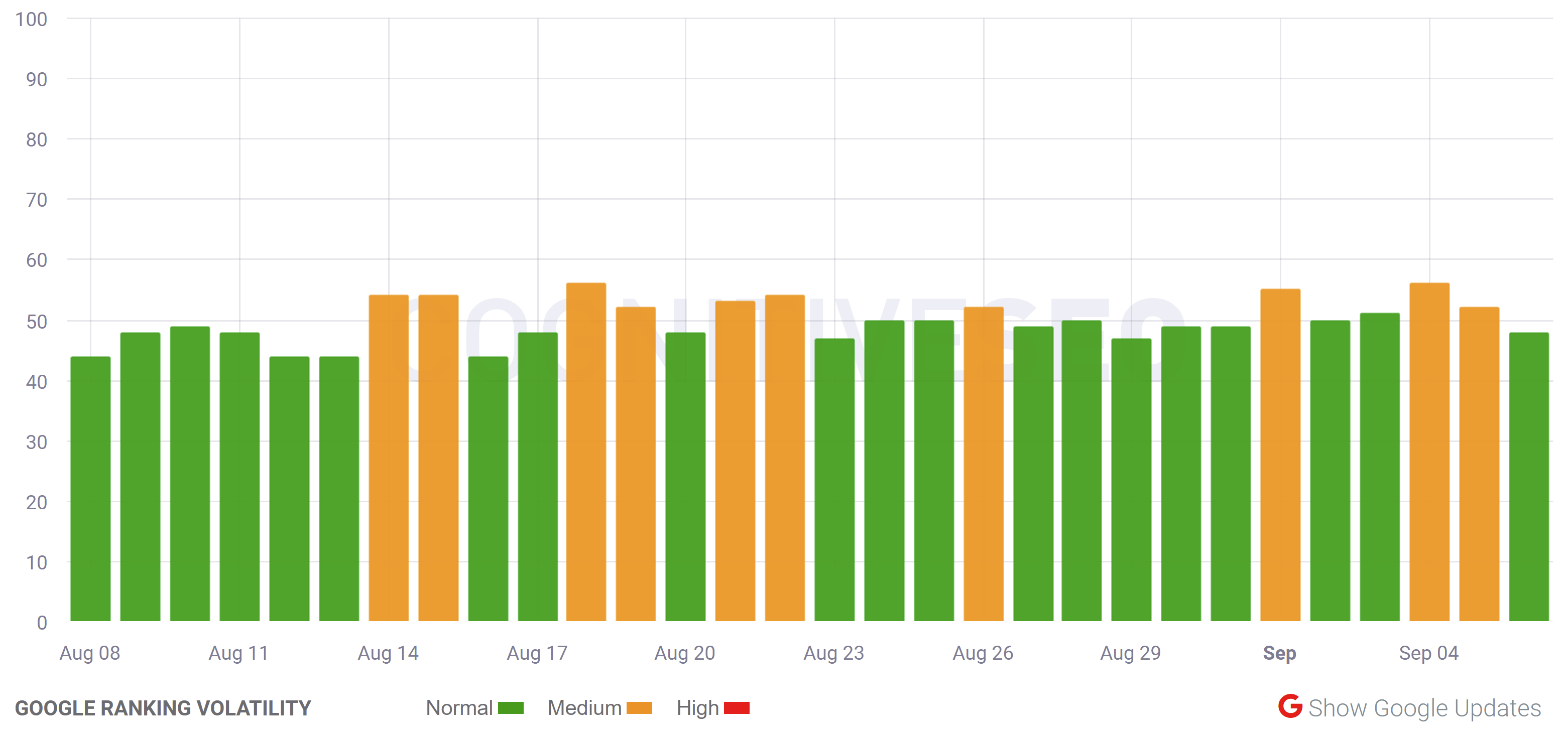 cognitiveSEO vom 6.9.21