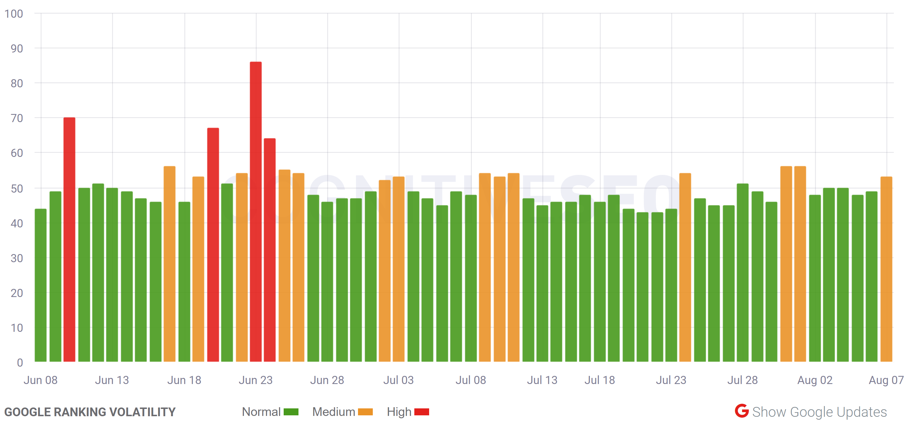 cognitiveSEO vom 07.08.20