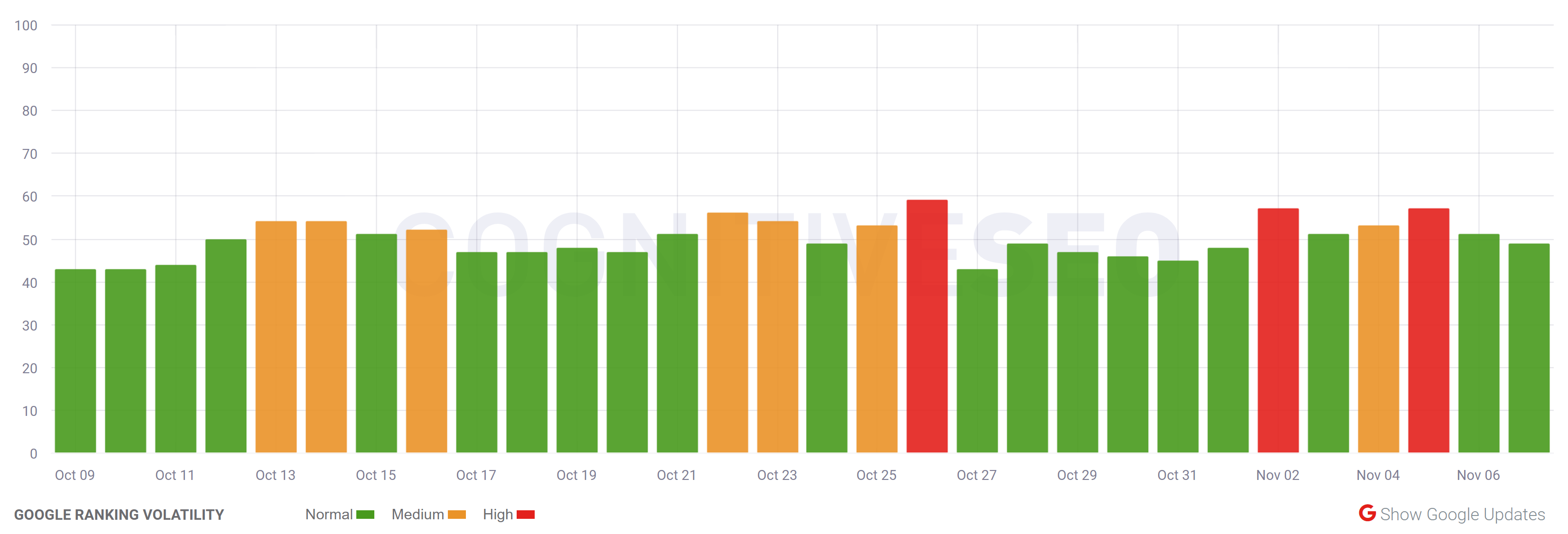 cognitiveSEO vom 7.11.22