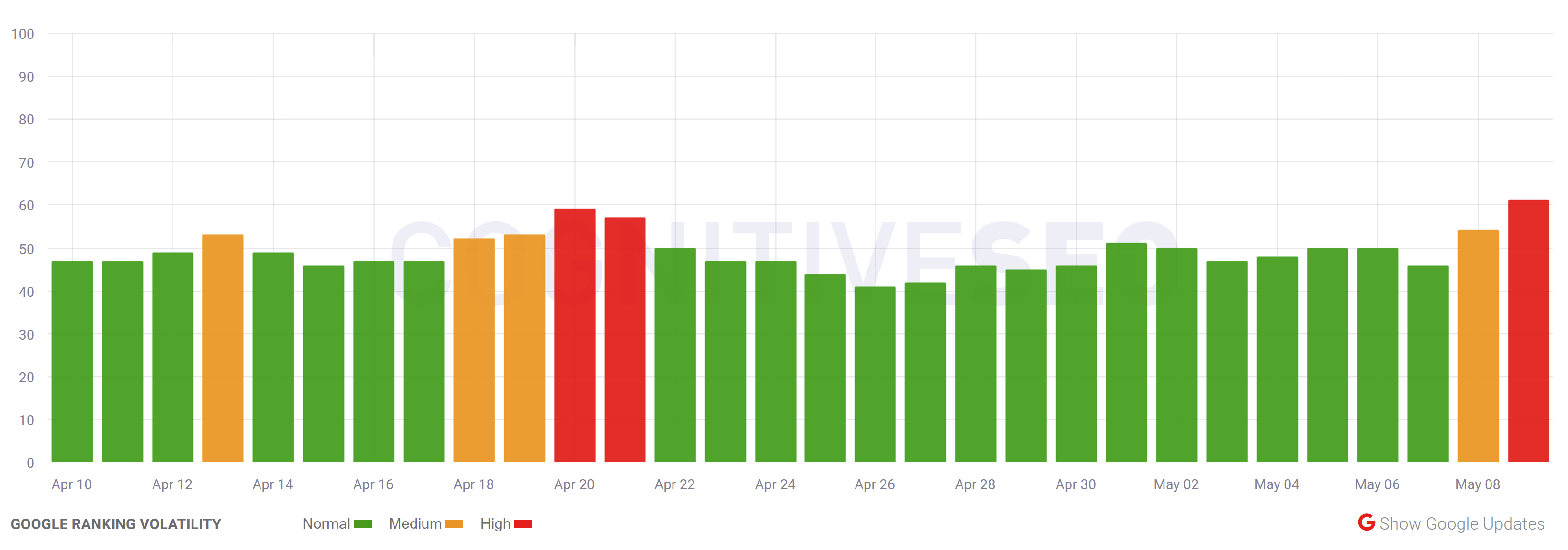 cognitiveSEO vom 9.5.22