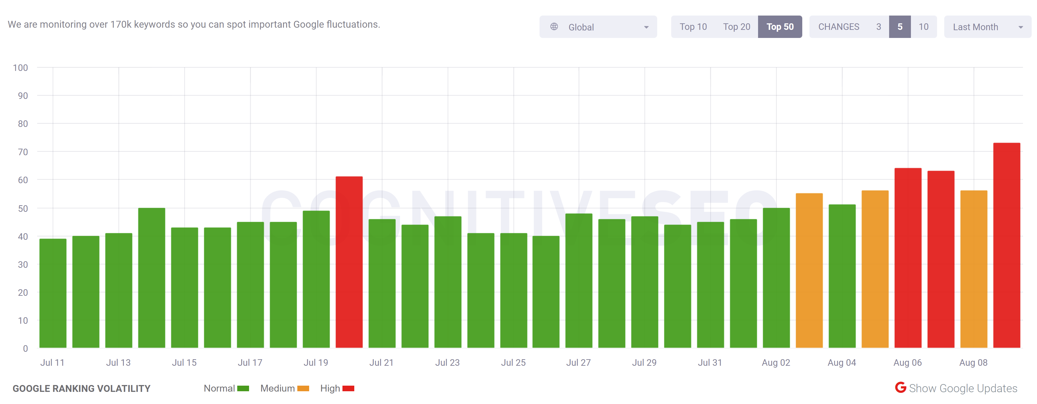 cognitiveSEO vom 9.8.22
