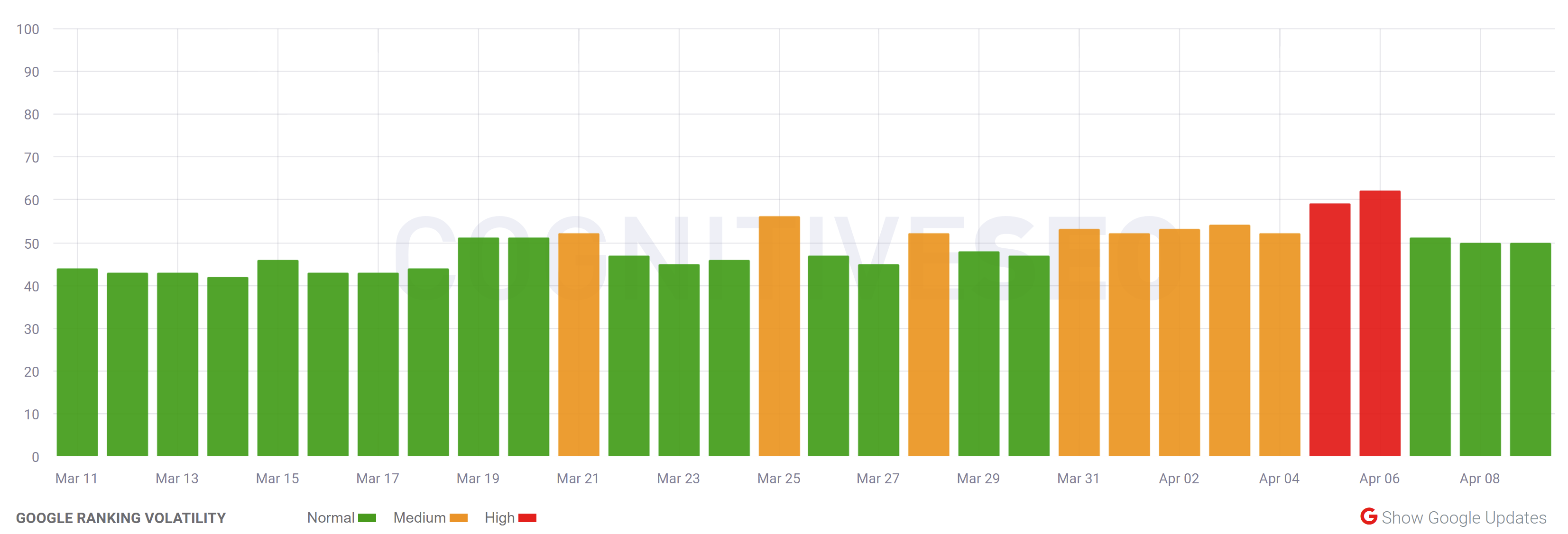 cognitiveSEO vom 10.4.22