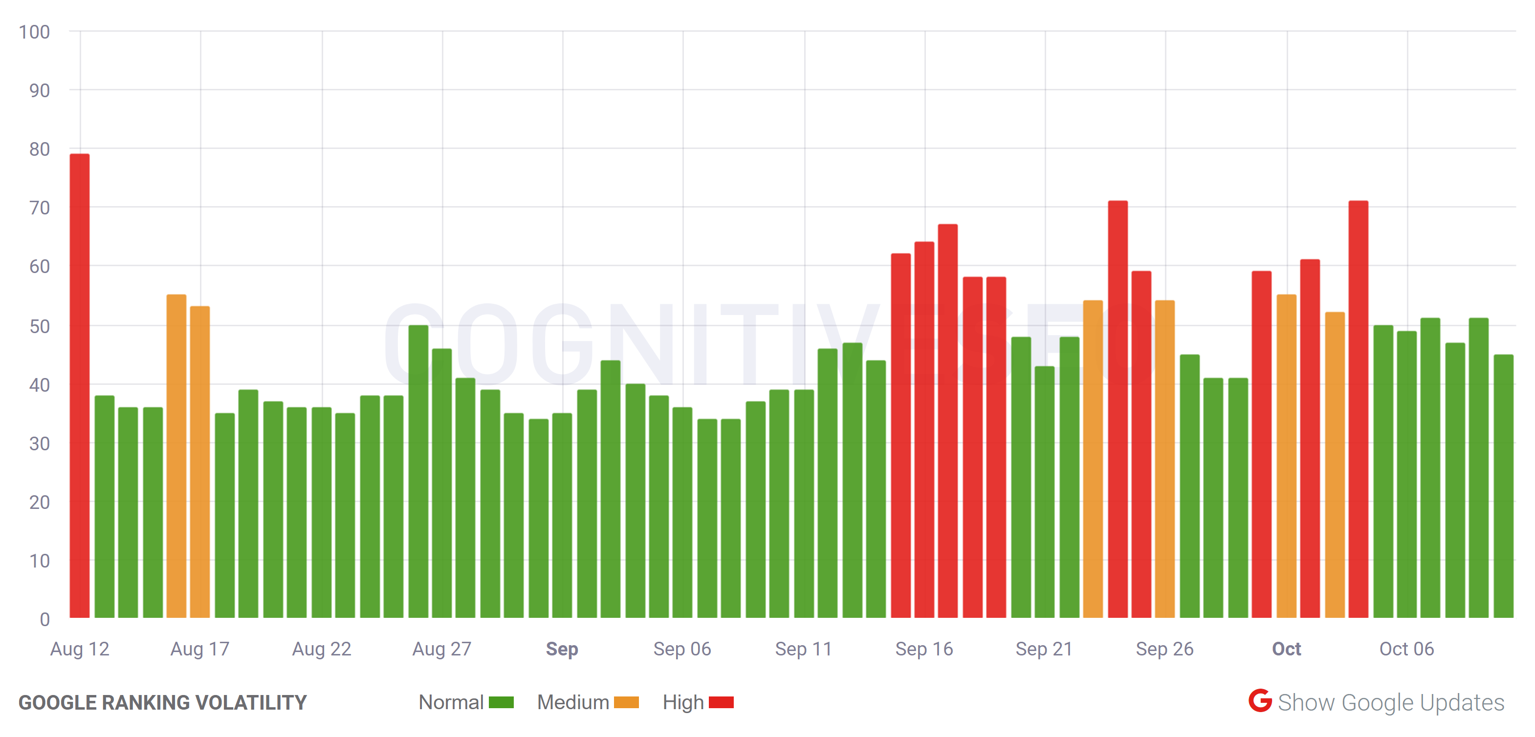 cognitiveSEO vom 10.10.20