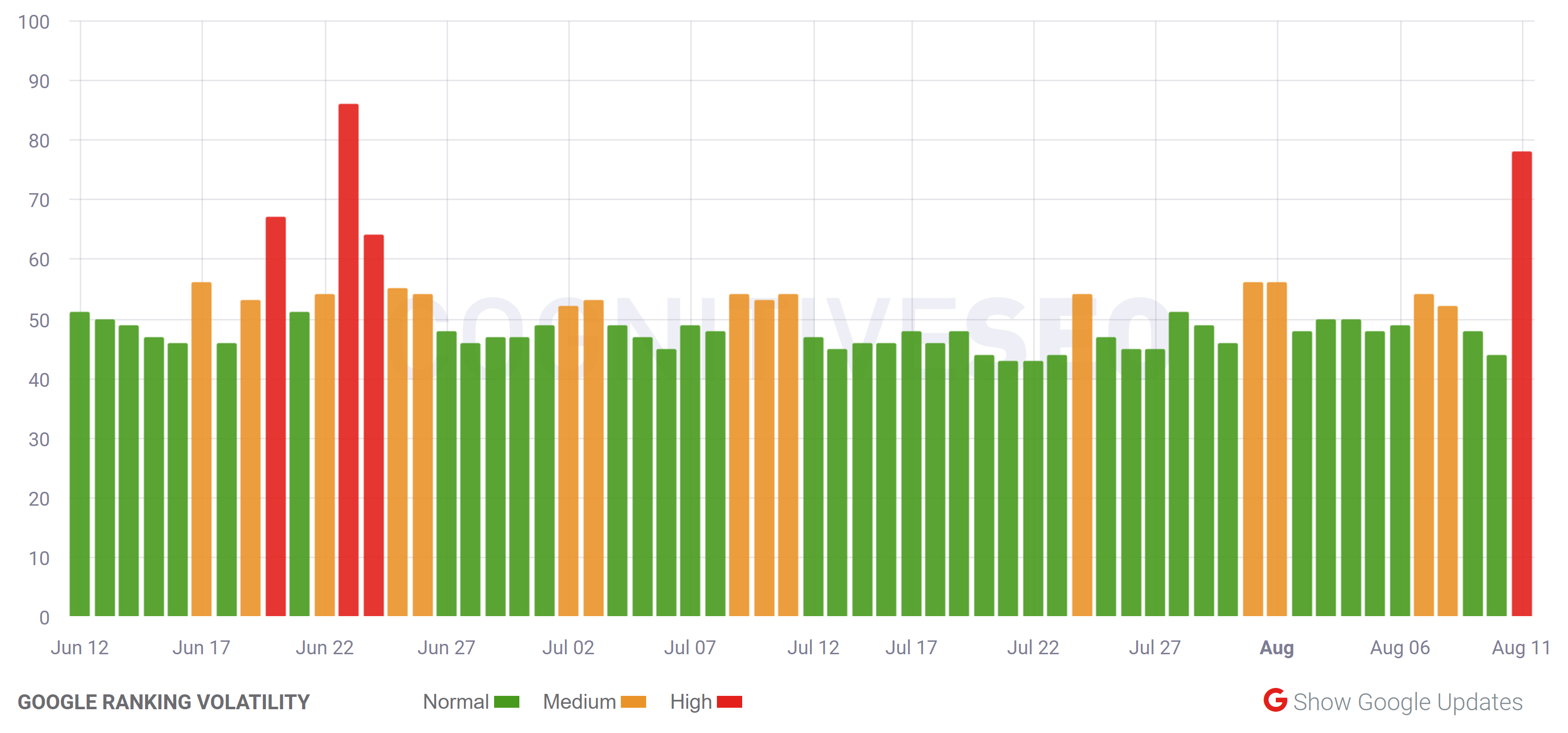 cognitiveSEO vom 11.08.20