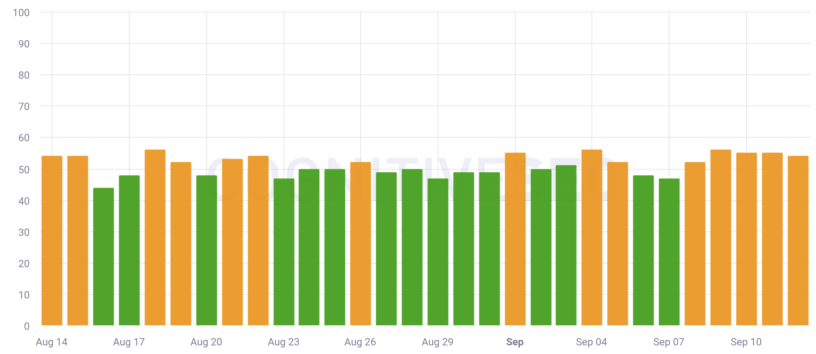 cognitiveSEO vom 12.9.21