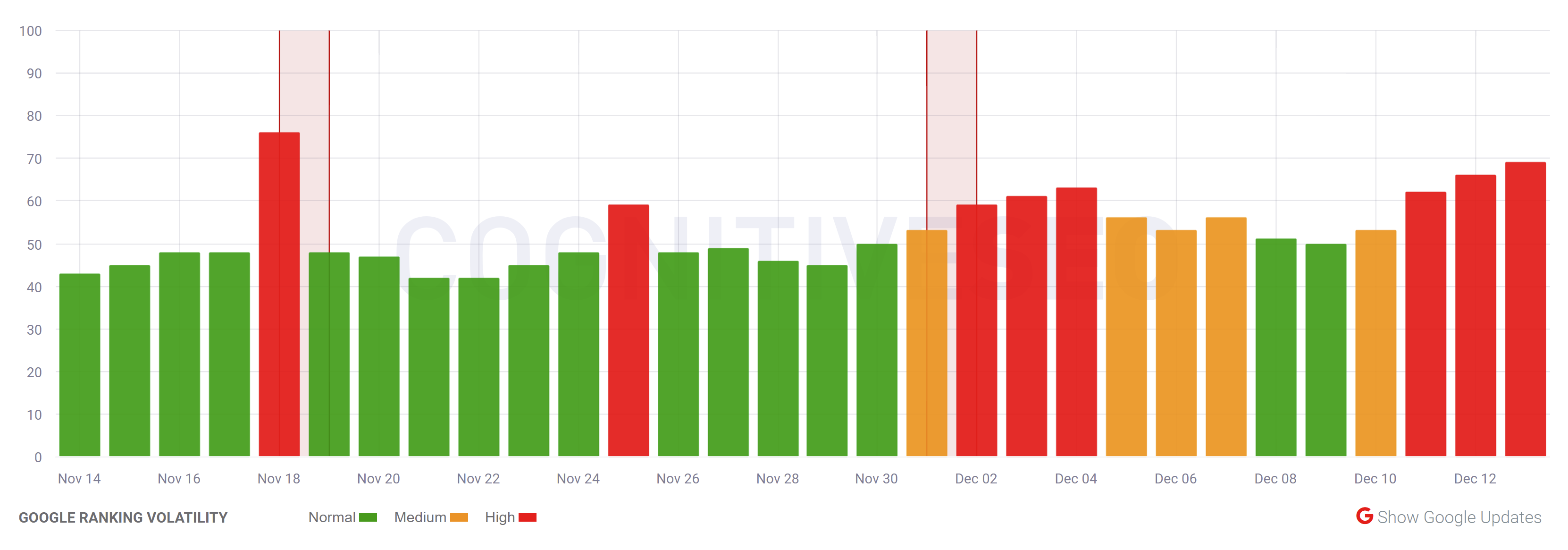 cognitiveSEO vom 14.12.21