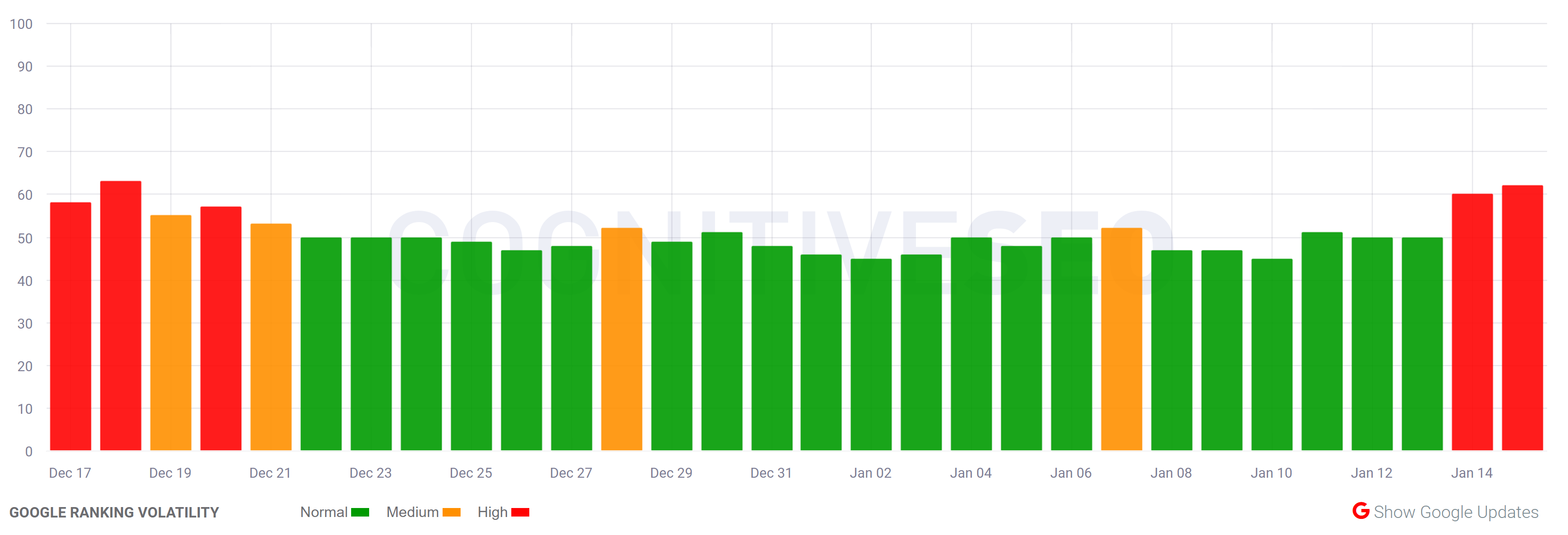 cognitiveSEO vom 16.1.22