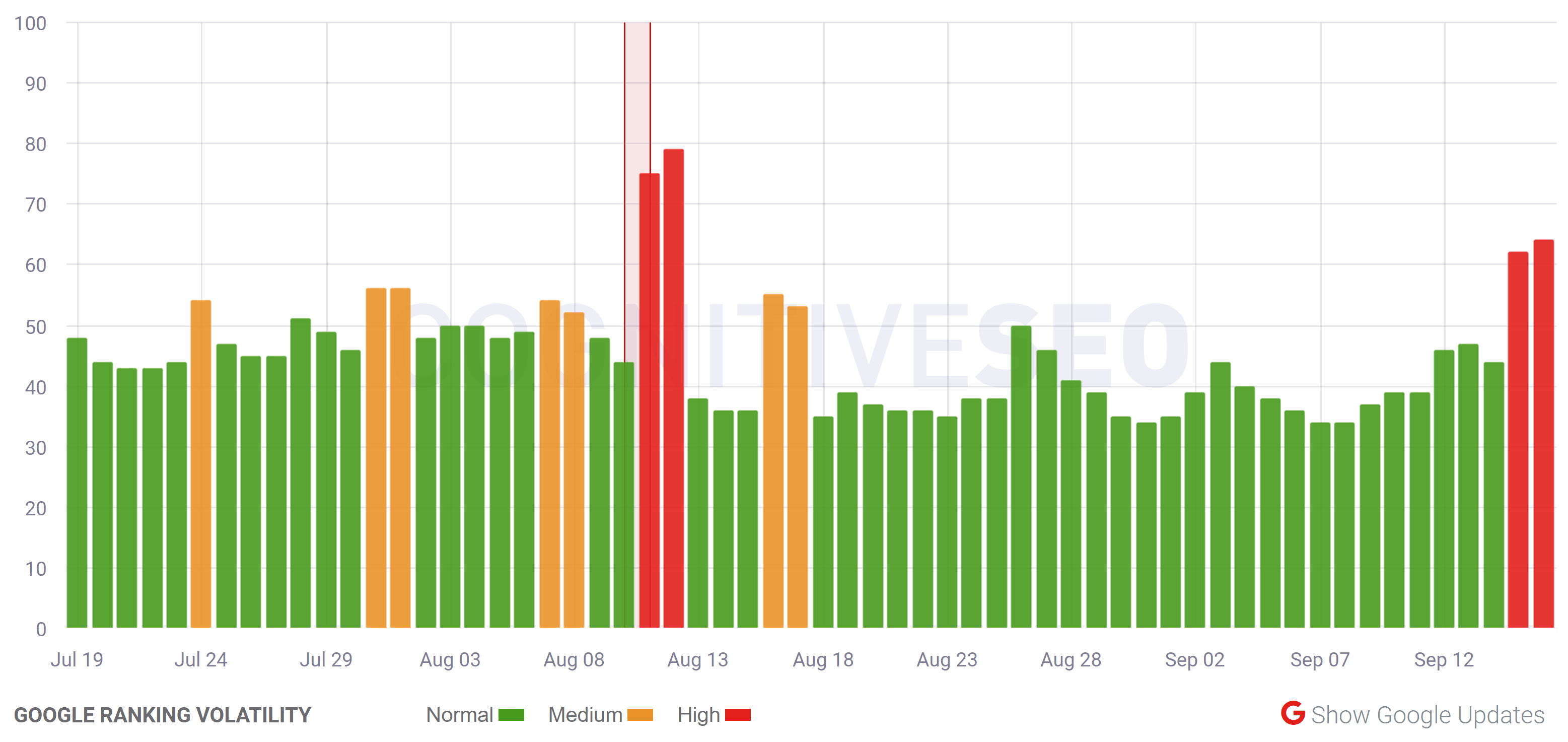 cognitiveSEO vom 16.09.20