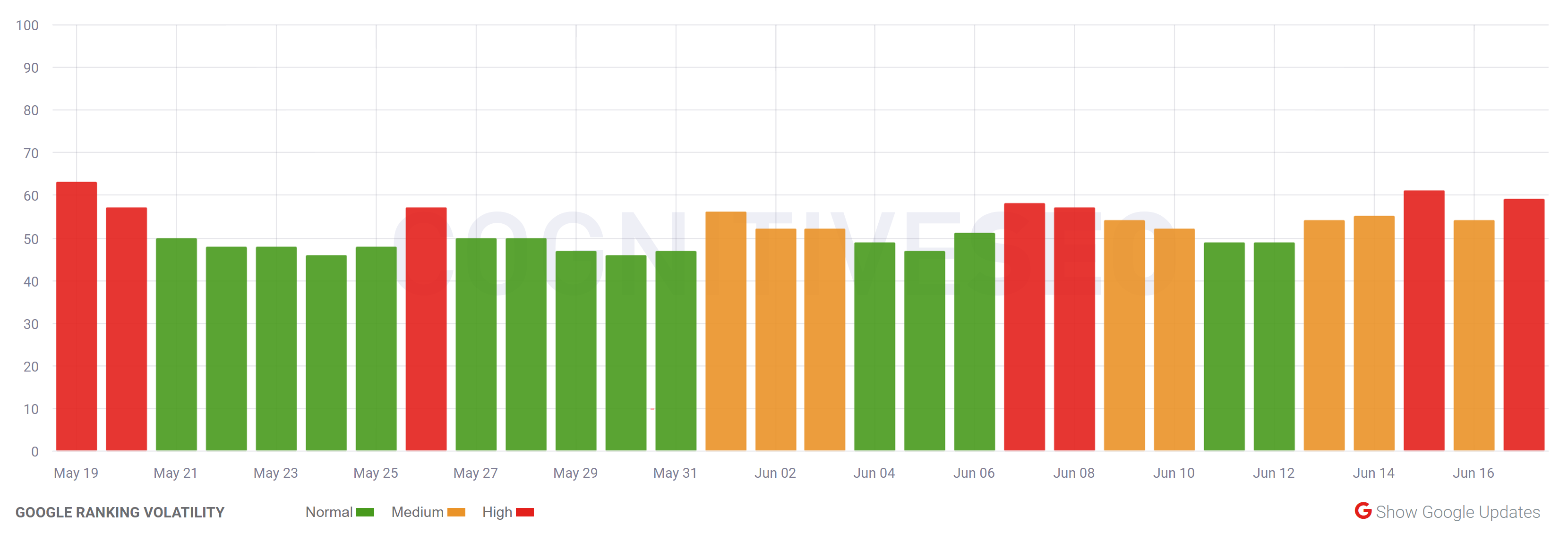 cognitiveSEO vom 17.06.23