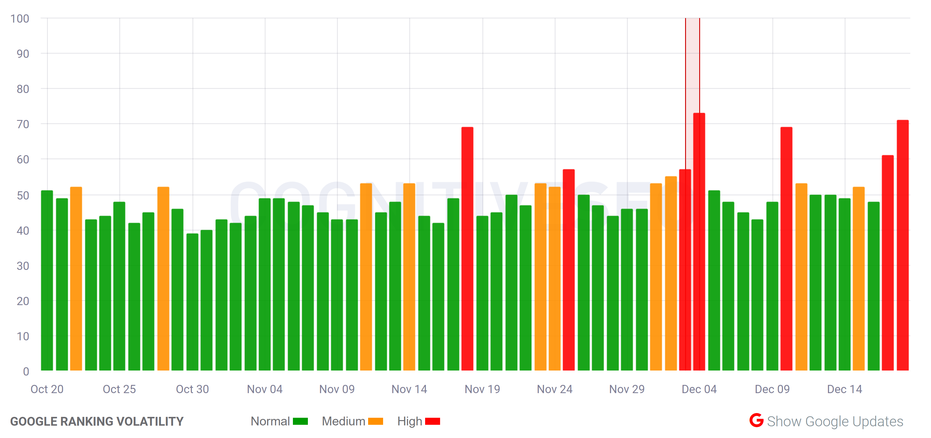 cognitiveSEO vom 18.12.20