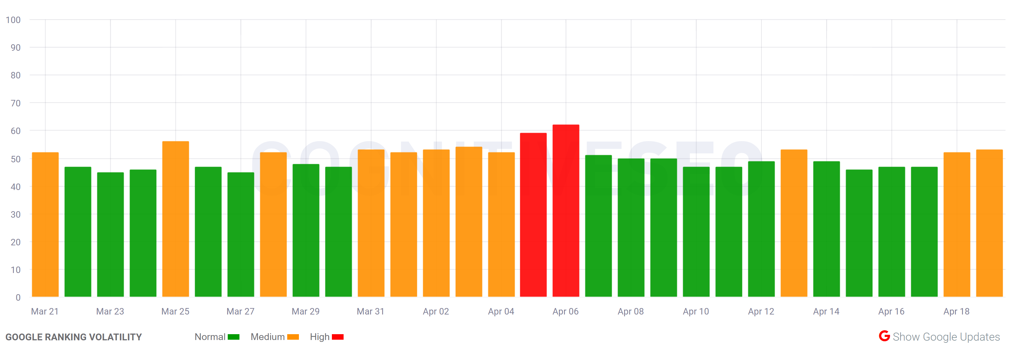 cognitiveSEO vom 19.4.22