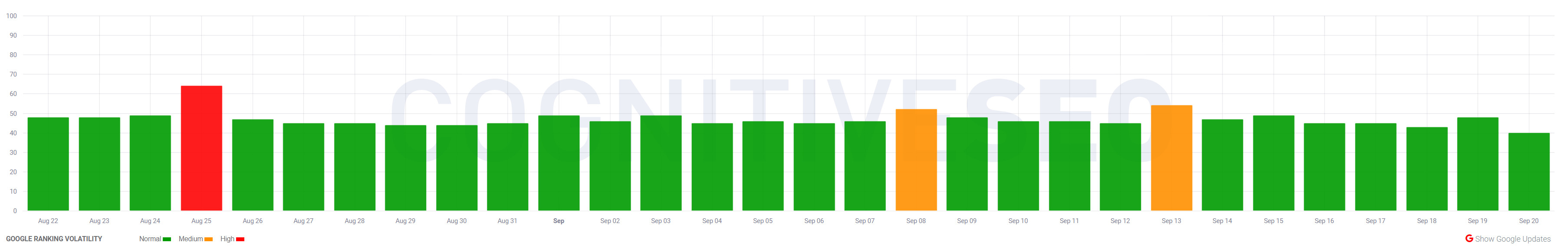 cognitiveSEO vom 20.09.23