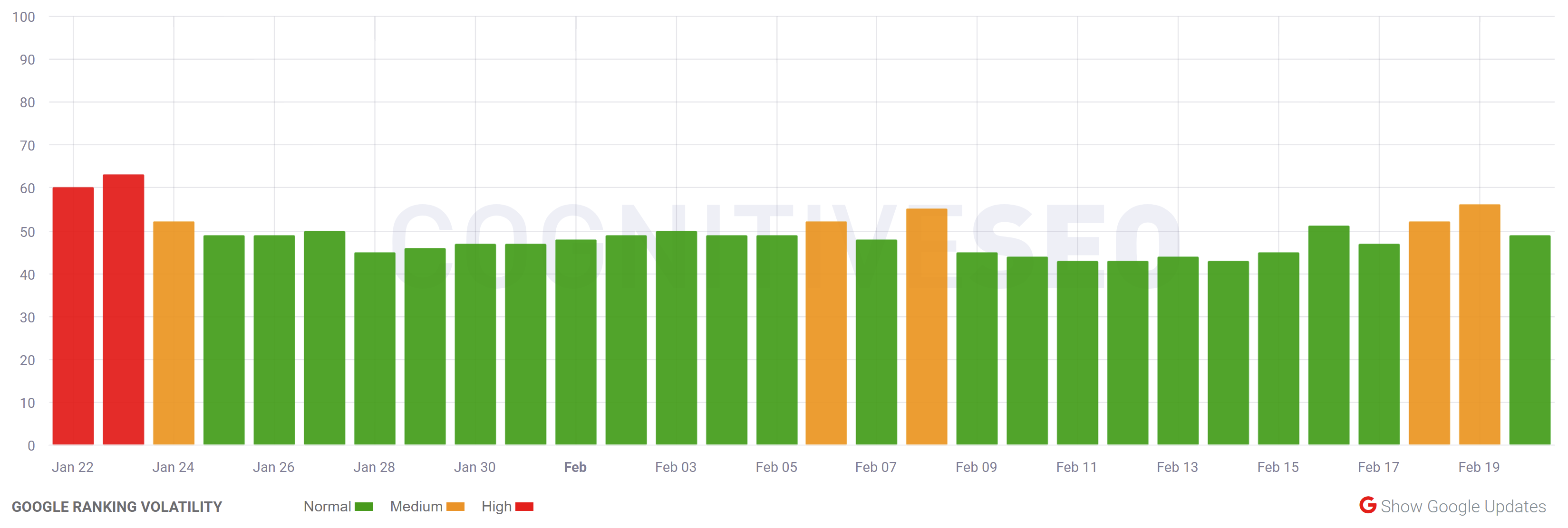cognitiveSEO vom 21.2.22