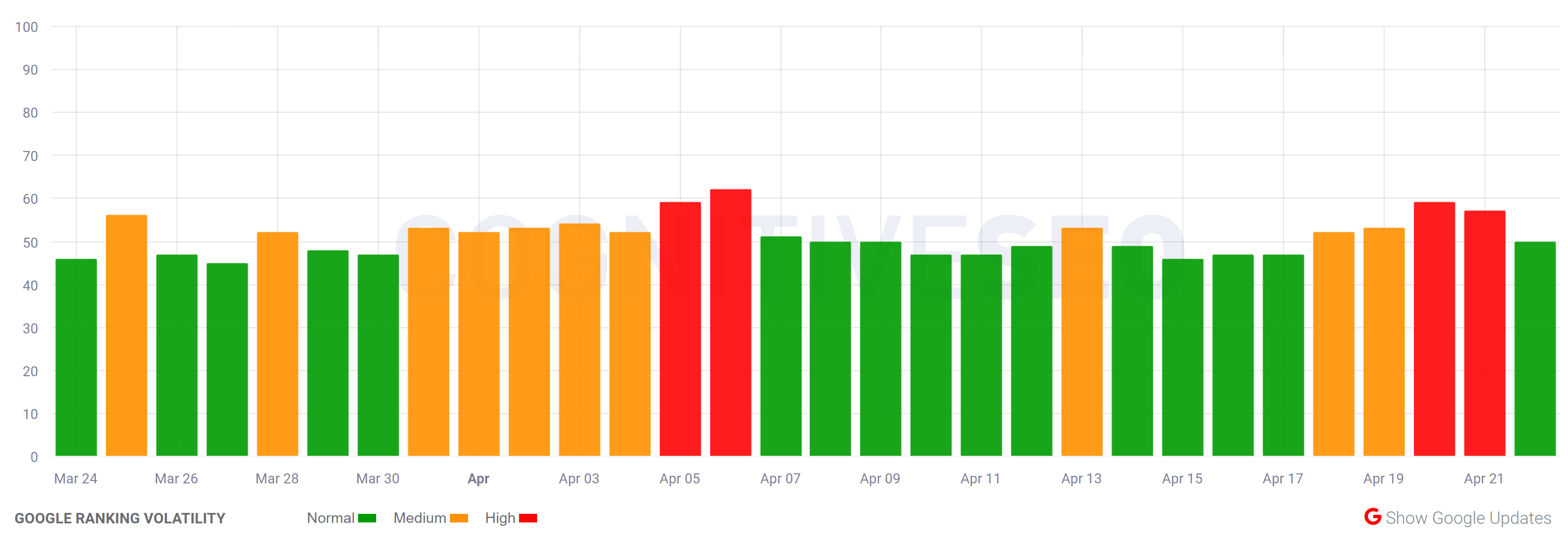 cognitiveSEO vom 22.4.22