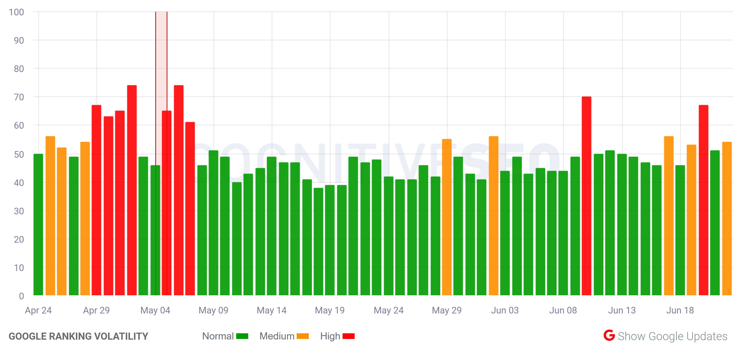 cognitiveSEO vom 22.6.20