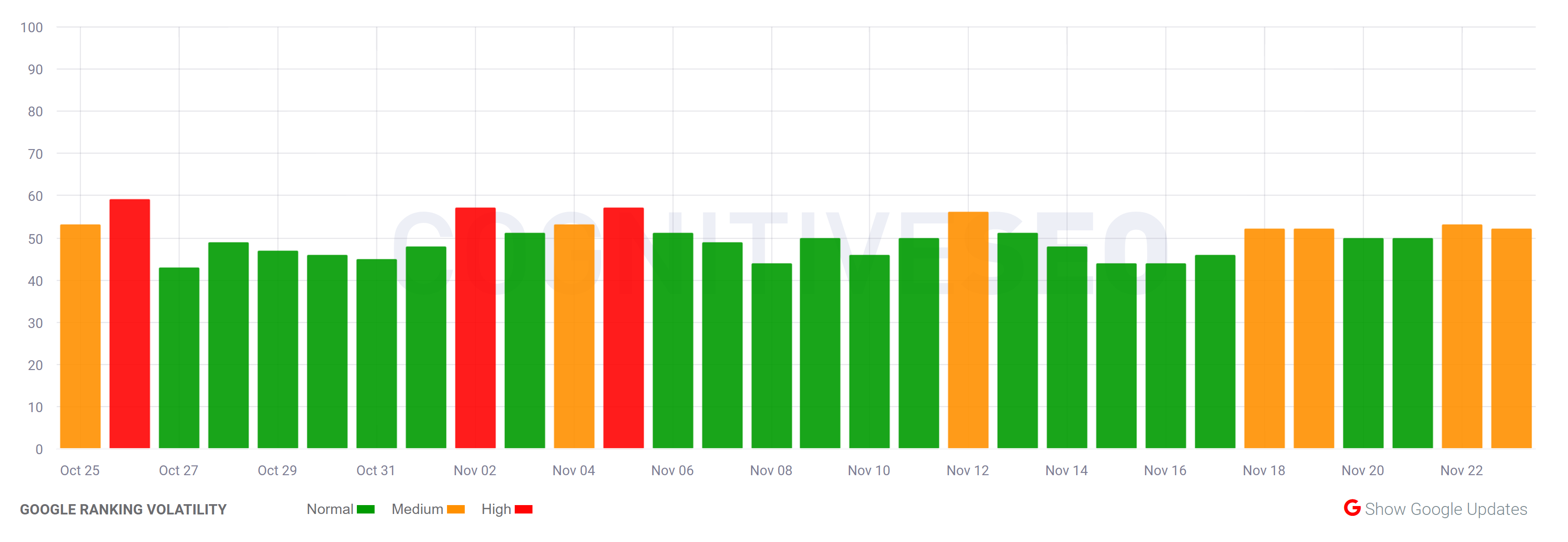 cognitiveSEO vom 22.11.22