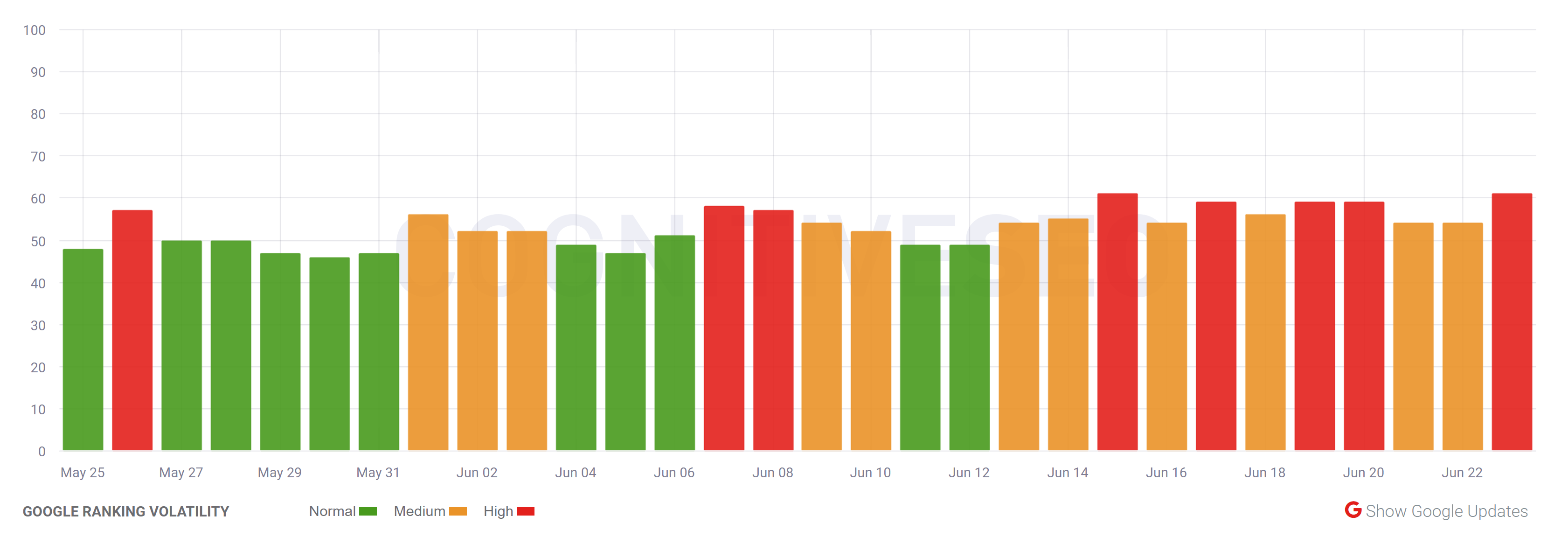 cognitiveSEO vom 23.06.23