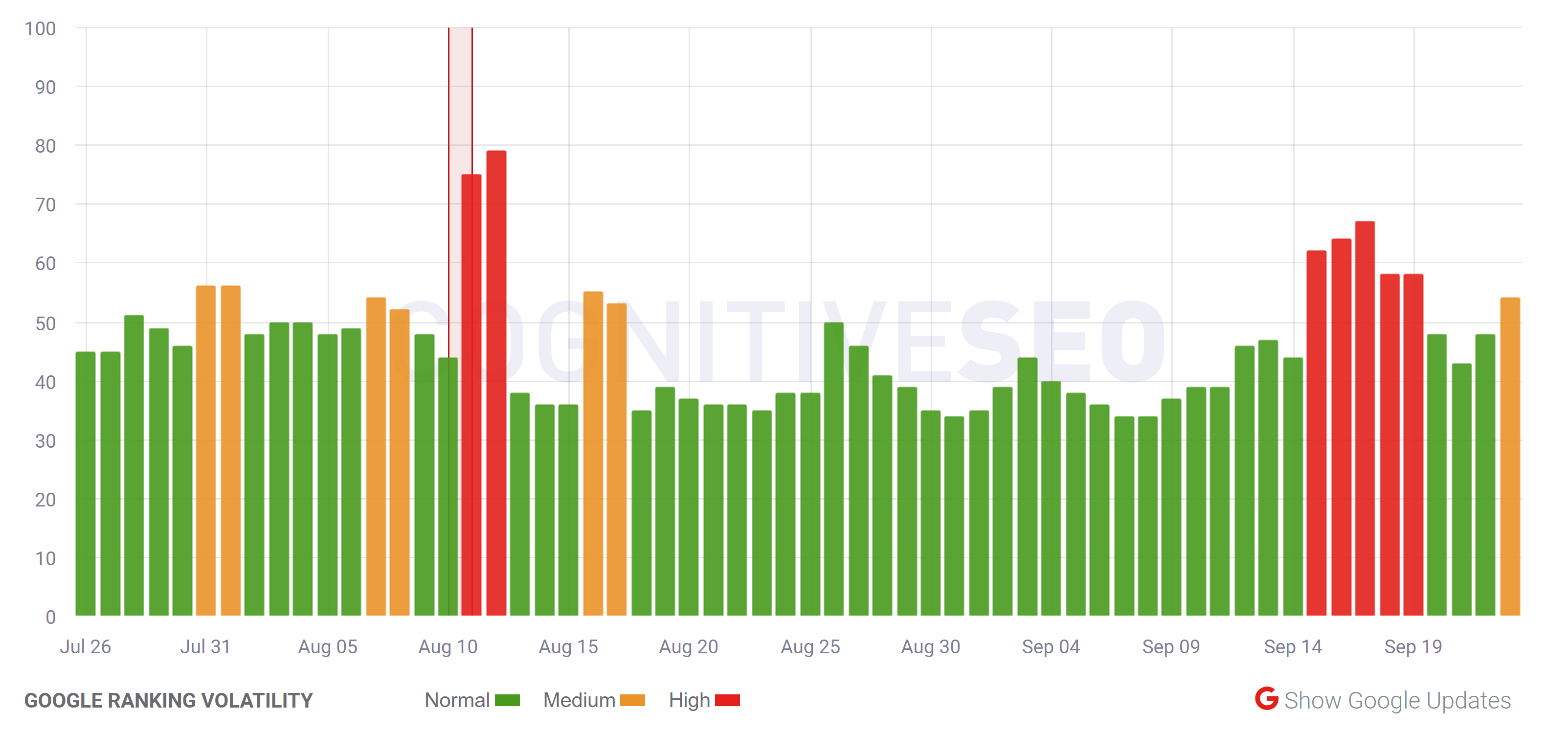 cognitiveSEO vom 23.09.20