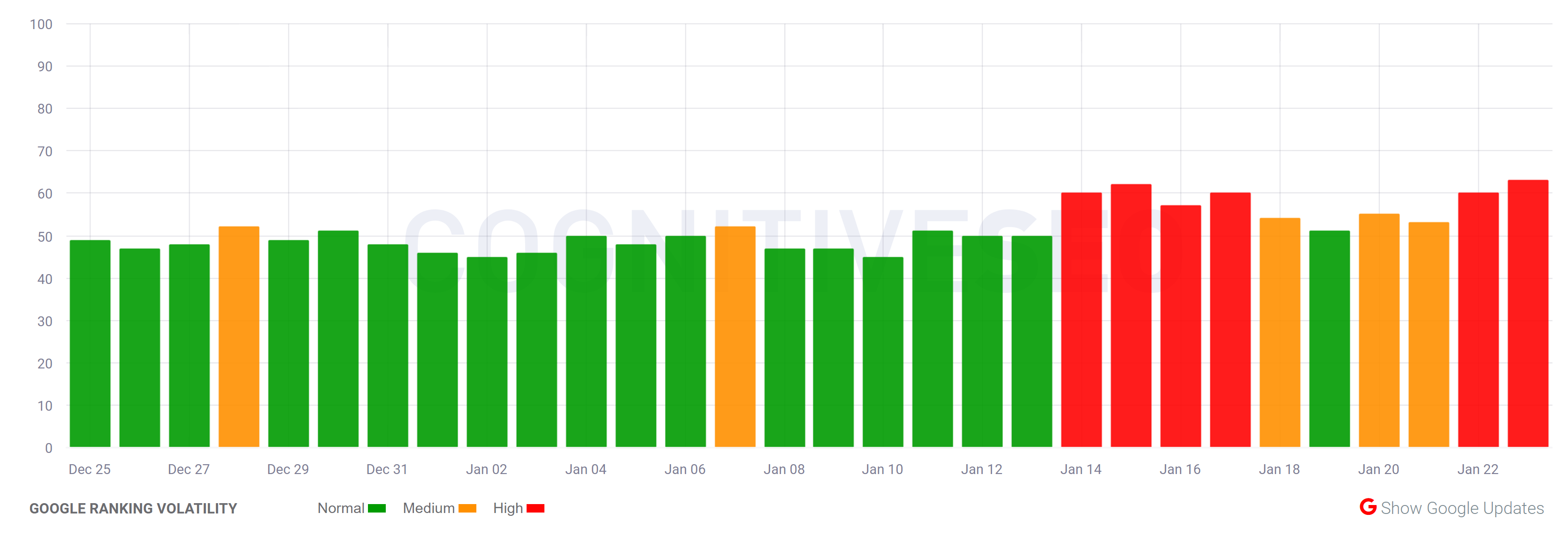 cognitiveSEO vom 24.1.22