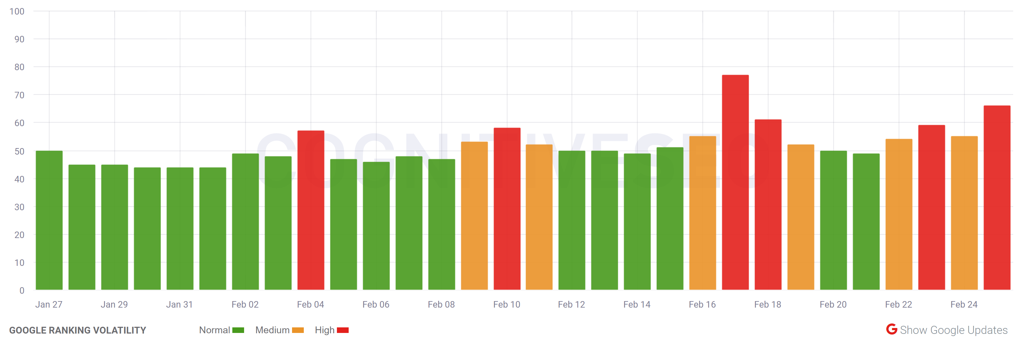 cognitiveSEO vom 25.02.23
