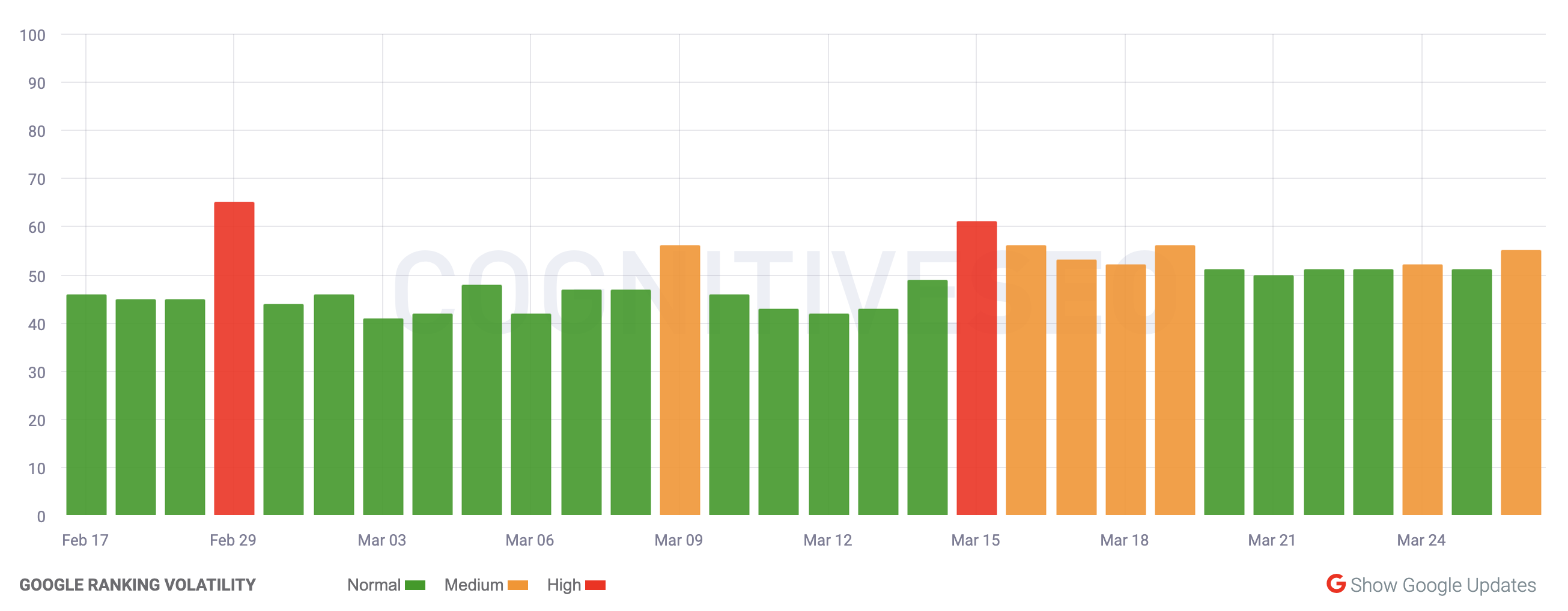 cognitiveSEO vom 26.03.24