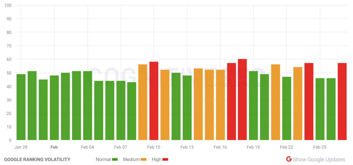 cognitiveSEO vom 28.2.21