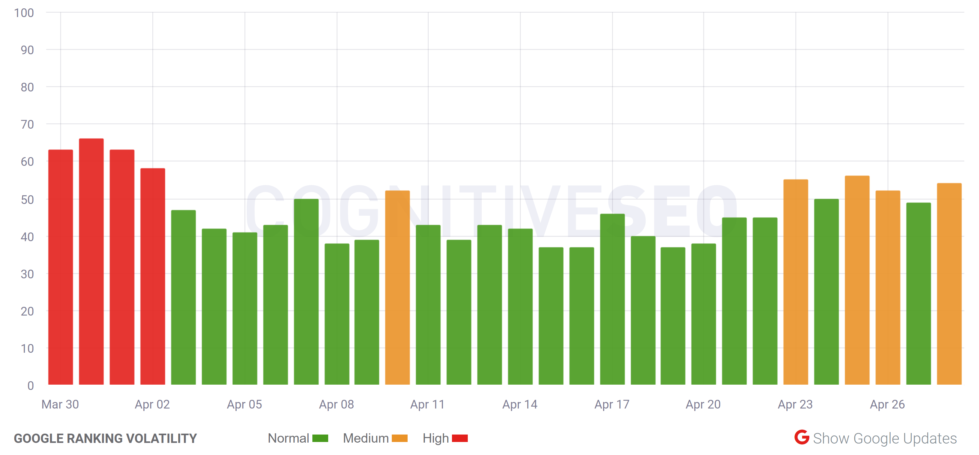 cognitiveSEO vom 28.04.20