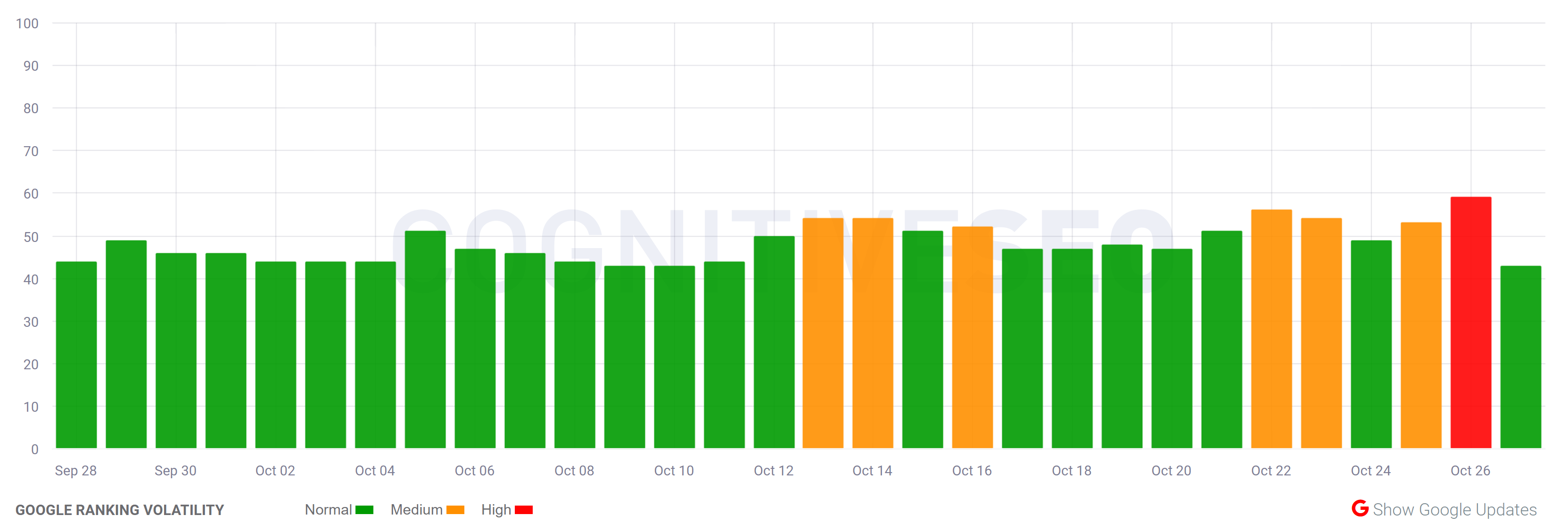 cognitiveSEO vom 28.10.22
