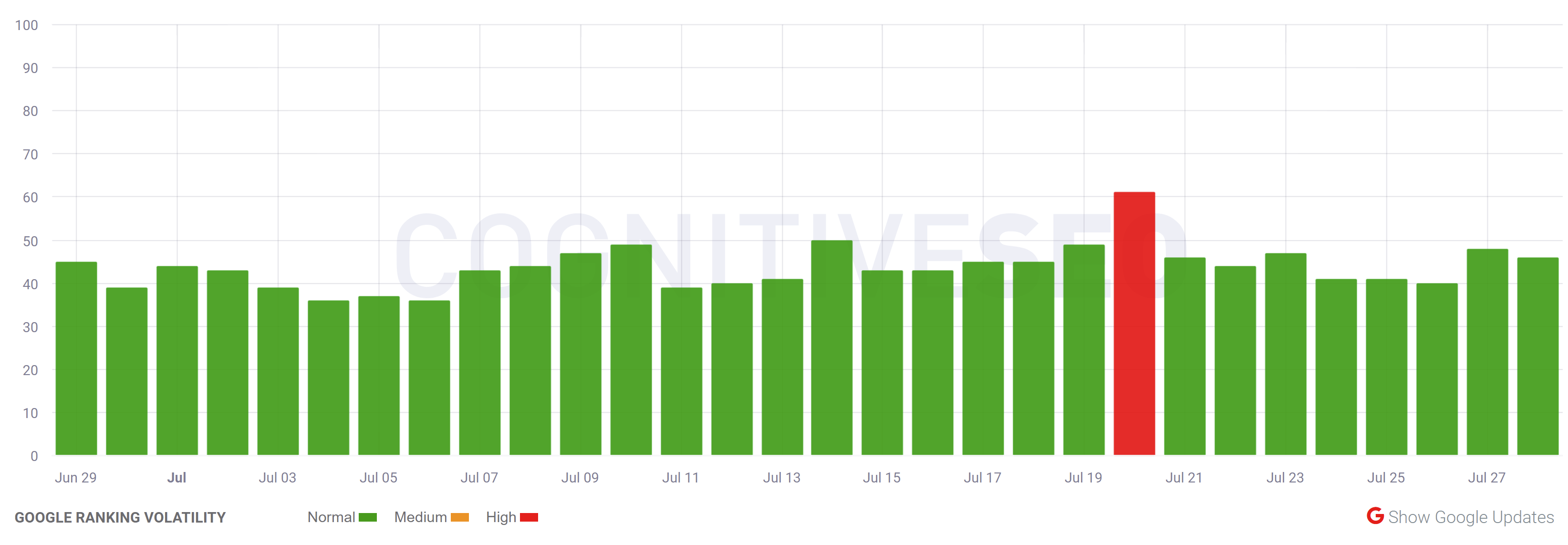 cognitiveSEO vom 29.07.22