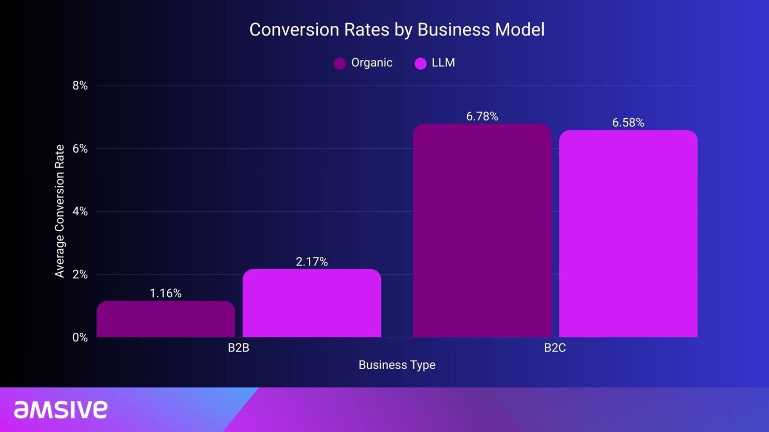 Conversion Rate KI-Traffic und Traffic aus klassischen Suchmaschinen nach Geschäftsmodell