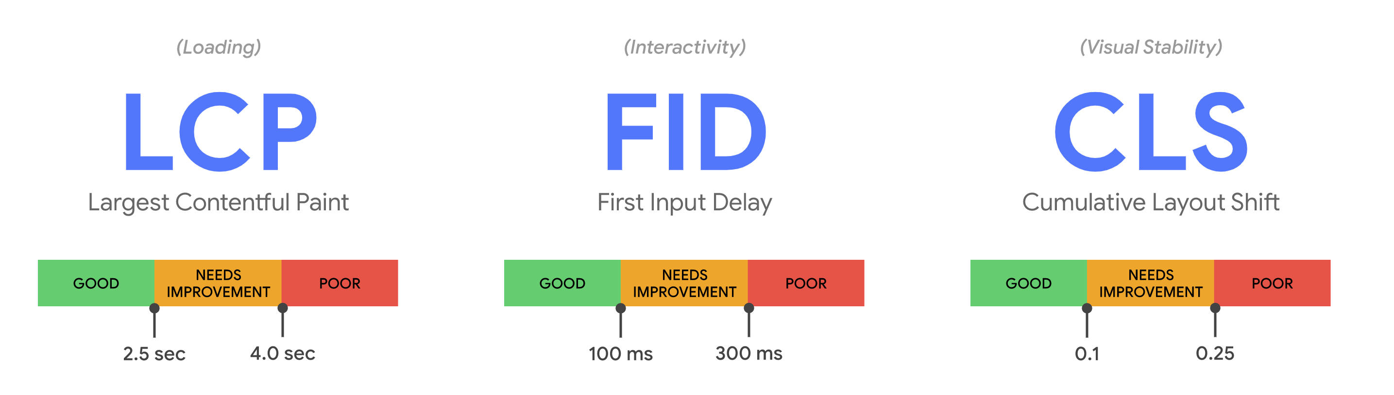 Core Web Vitals: empfohlene Werte