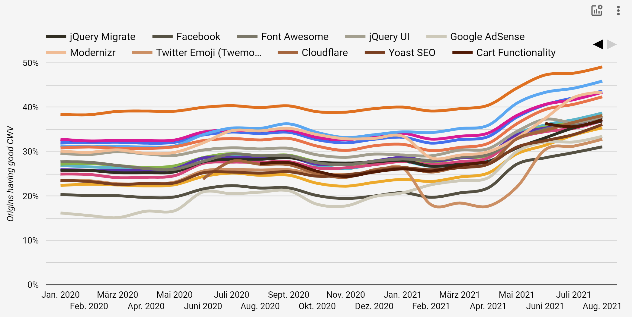 Core Web Vitals: Verlauf nach Land gefiltert