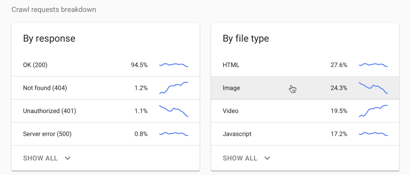Neue Google Crawl-Statistik: Zusammenfassung nach Response Type und Dateityp