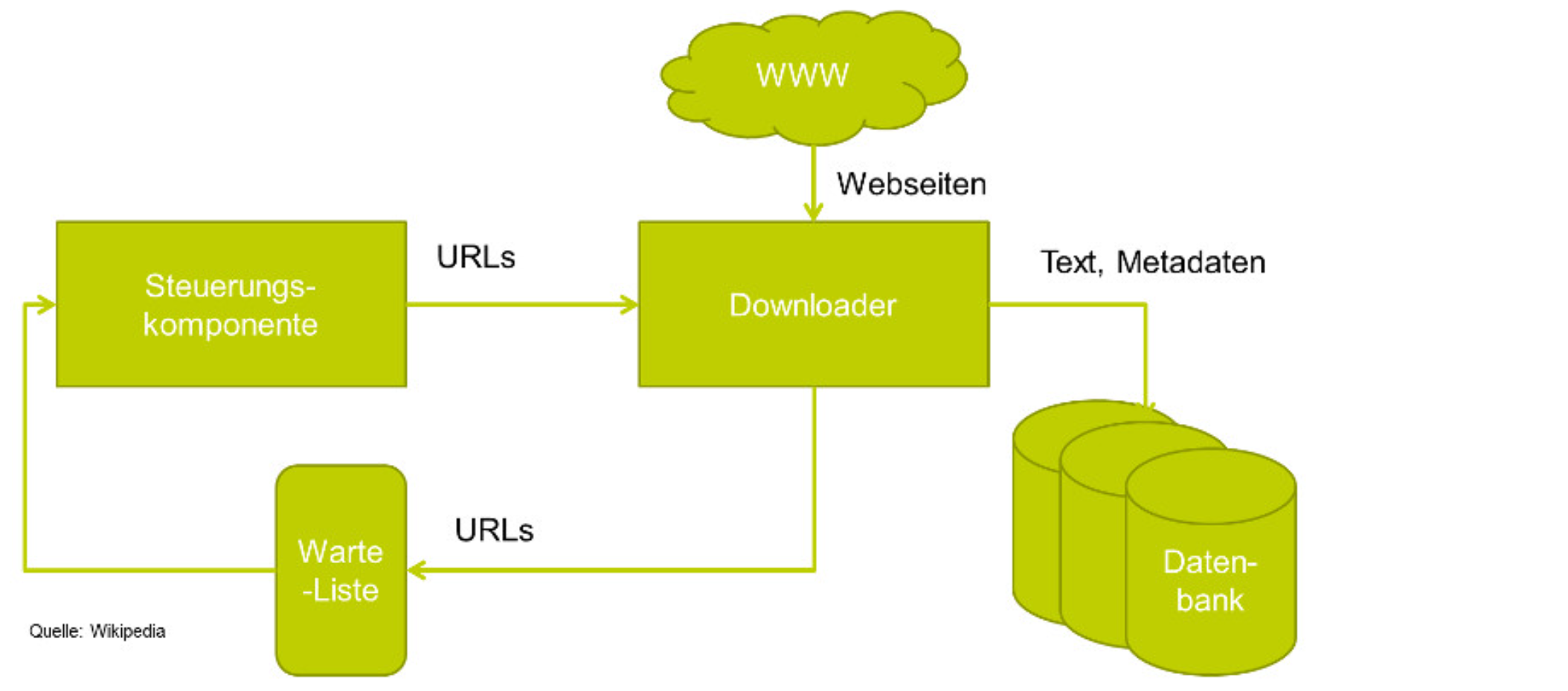 Crawler und Crawler-Steuerung