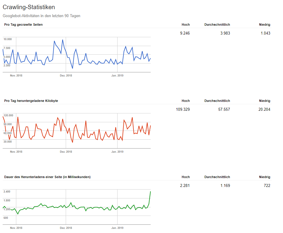 Crawling-Statistiken in der Google Search Console
