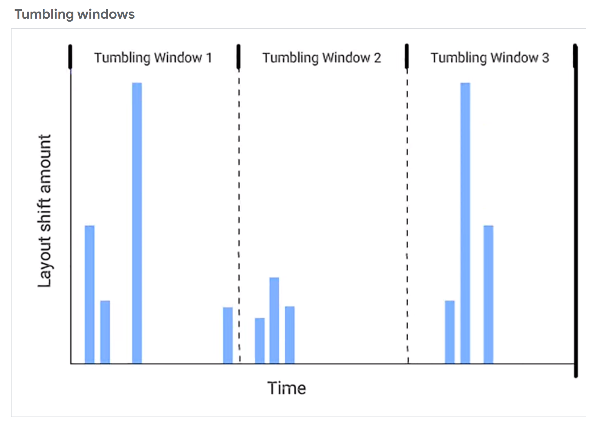 Cumulative Layout Shift: Tumbling Windows