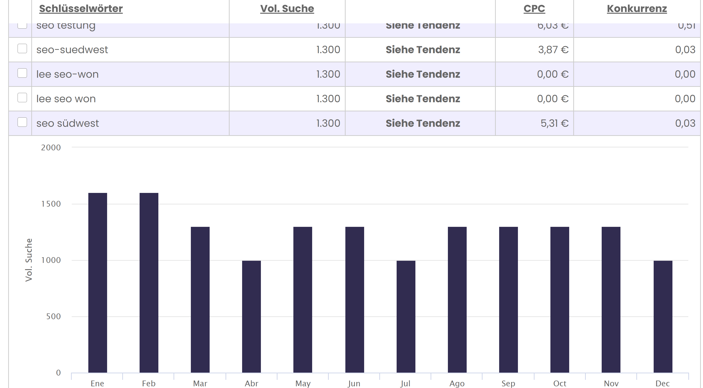 DinoRANK: Keyword-Recherche