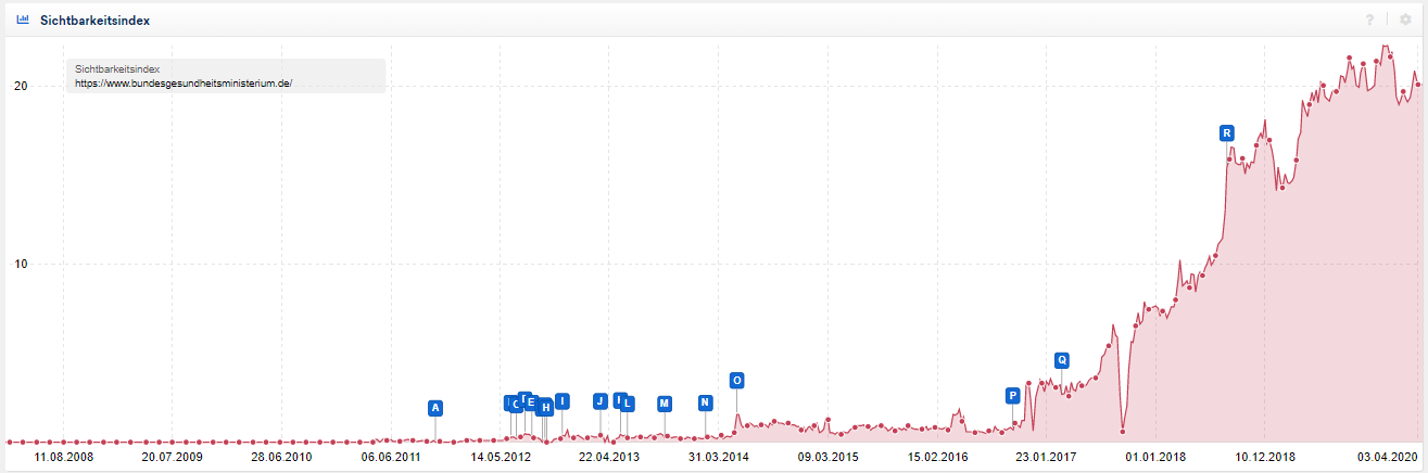 Entwicklung der Sichtbarkeit: bundesgesundheitsministerium.de