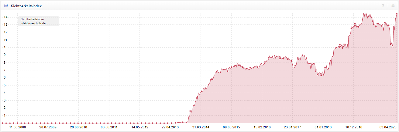 Entwicklung der Sichtbarkeit: infektionsschutz.de
