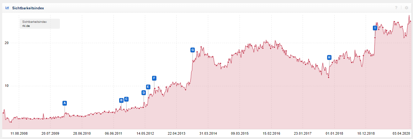 Entwicklung der Sichtbarkeit: rki.de