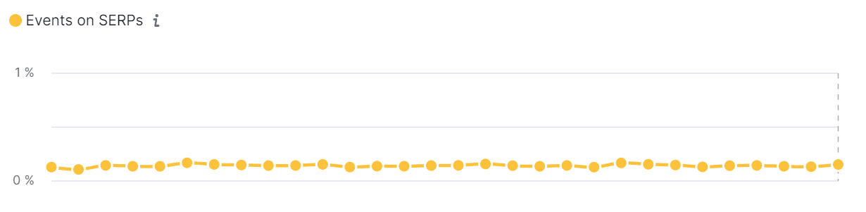 SEMrush: Verlauf von Events in den Google Suchergebnissen