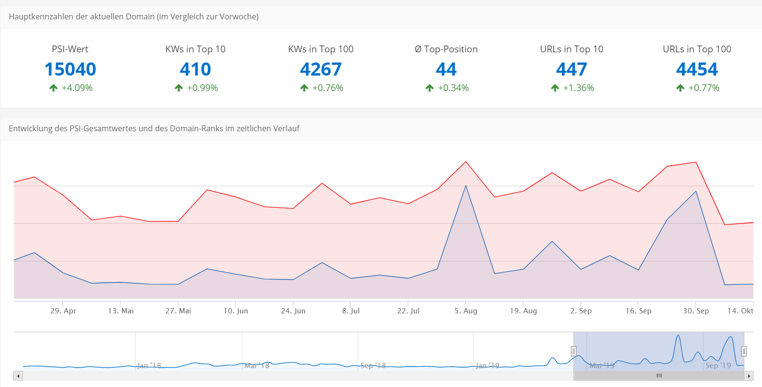 Explorer: Hauptkennzahlen der Domain