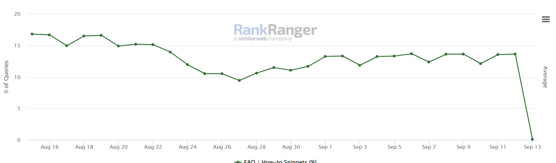 Anteil von Suchergebnisseiten mit FAQ Rich Results (Desktop) Stand 14.09.23 - RankRanger