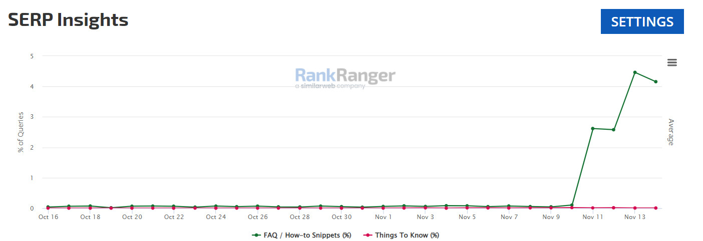 RankRanger SERP Features: FAQ Rich Results