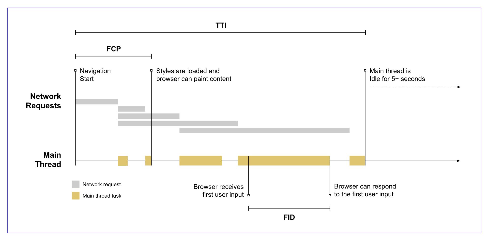First Input Delay: Zusammenhang mit anderen Web Vitals