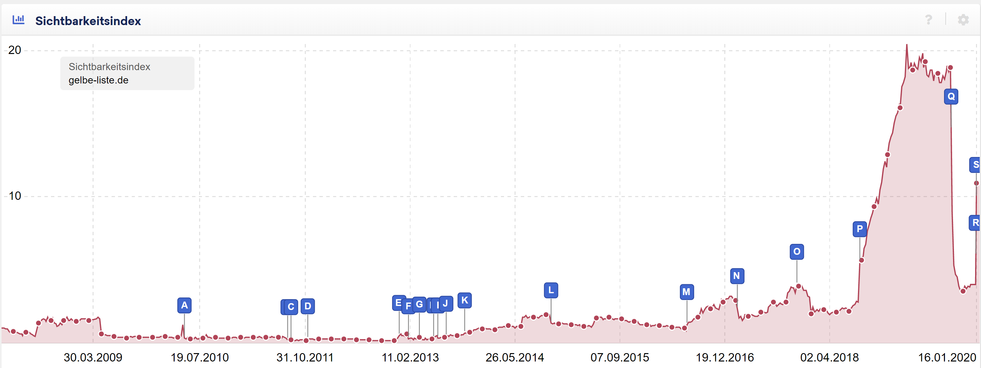 Gelbe Liste: Verlauf der Sichtbarkeit